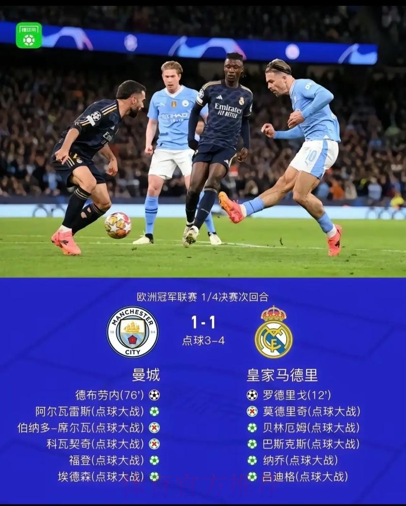 头号热门出局! 皇马点球战8-7淘汰曼城进欧冠4强